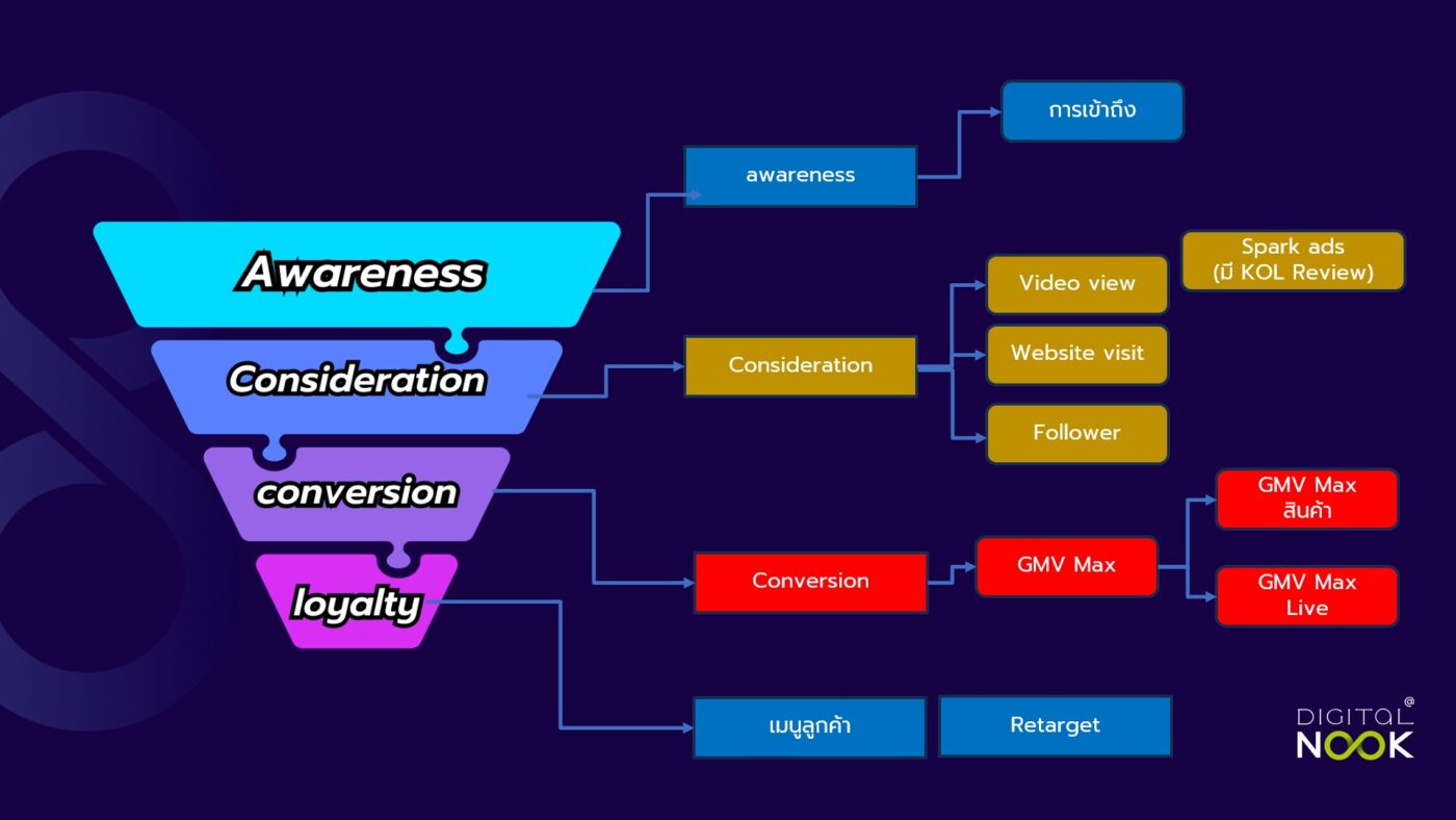 Funnel Setup Full แจกวิธี ยิงแอด TikTok Shop แบบ ครบลูป Full Funnel